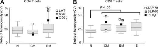 Figure 3. Subject heterogeneity in the expression of signaling components in CD4 and CD8 T-cell subsets. Subject heterogeneity as expressed by CV of the 15 signaling components (n = 15) under study in 8 to 13 cumulated subjects in CD4 (A) and CD8 (B) T-cell subsets. Box plots were automatically generated using GraphPad, the box represents values between 25th and 75th percentile with a line at the median (50th percentile). The whiskers extend above and below the box to show the highest and the lowest values. Shown are signaling components with highest subject heterogeneity in CM or EM cells.