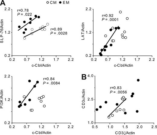 Figure 5. In EM cells, SLP-76, LAT, PI3K, and c-Cbl expression are coregulated. (A) Correlation of the expression of SLP-76, LAT, PI3K with c-Cbl in 8 to 10 distinct subjects. The significance of their linear correlation is shown (Pearson r and P < .05). (B) Correlation of the expression of TCR/CD3 ϵ and ζ components as described for panel A.