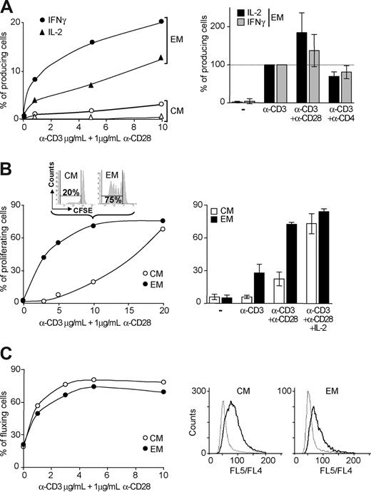 Figure 6. Functional threshold in CM and EM CD4 T cells. (A) Detection by FACS of intracellular production of IFN-γ and IL-2 in memory cells exposed for 1 night to graduated concentrations of immobilized anti-CD3 and 1 μg/mL soluble anti-CD28 antibodies. Shown is 1 representative response of 4 (left). Cumulated data of EM cells from 4 subjects in response to 5 μg/mL immobilized anti-CD3 antibody supplemented with 1 μg/mL soluble anti-CD28 or -CD4 antibodies are shown (right). (B) Proliferative potential of memory T cells measured by CFSE dilution in sorted CM and EM cells stimulated for 6 days as described for panel A (left). Shown are cumulated data of 4 subjects in response to 5 μg/mL of immobilized anti-CD3 antibody supplemented with 1 μg/mL soluble anti-CD28 antibody in the presence or absence of IL-2 (right). (C) Intracellular calcium mobilization in CM and EM cells in response to graduated concentrations of soluble mouse anti-CD3 and 1 μg/mL soluble anti-CD28 antibodies (left). The percentage of cell showing changes in intracellular calcium concentration was assessed by measuring variations of FL5/FL4 ratio (right).