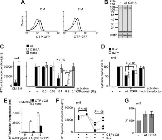 Figure 7. Transduction of CTP-c-Cbl in EM cells results in lower functional response. (A) Limited amounts of CTP-GFP were transduced in memory cells and the transduction efficiency in CM and EM cells assessed by FACS. Thin and bold lines depict non-transduced and transduced cells, respectively. (B) Detection of c-Cbl following SDS-PAGE and immunoblotting of lysates of memory CD4 T cells previously transduced with wt or C381A CTP-c-Cbls and activated overnight with anti-CD3 and -CD28 antibodies. Vertical lines have been inserted to indicate repositioned gel lanes. (C) Proliferative capacities of CM and EM cells as measured by H3 thymidine incorporation (left). Memory cells were transduced with increasing amount of wt and C381A CTP-c-Cbls fusion proteins (AU: arbitrary units), stimulated for 16 hours with anti-CD3 (5 μg/mL) and -CD28 (1 μg/mL) antibodies and their proliferation measured after 3 days. CTP-mock transduction was used as negative control (). Shown are data from 4 cumulated subjects (right). (D) Effect of CTP-c-Cbls transduction on memory T-cell cytokine production in response to the stimulation described for panel C. Cytokine production was normalized to non-transduced cells and CTP-mock transduction used as negative control. Significant changes (P < .05) in the functions of transduced cells relative to control and mock-transduced cells are indicated (★) as well as P values for significant differences between wt and C381A mutant c-Cbls. (E) Effect of CTP-c-Cbl on the proliferation threshold of purified EM cells stimulated as described for panel C. One representative example out of 3 is shown. (F) Impact of CTP-c-Cbl transduction on the proliferation of EM cells in response to IL-2, anti-CD3 (3 μg/mL) and -CD28 (1 μg/mL) antibodies. Each set of linked dots correspond to a distinct subject and significant changes (P < .05) between IL-2–treated and untreated cells are shown. (G) Quantification of the amounts of CTP-c-Cbls transduced in memory T cells relative to endogenous expression of c-Cbl following 16 hours of activation.