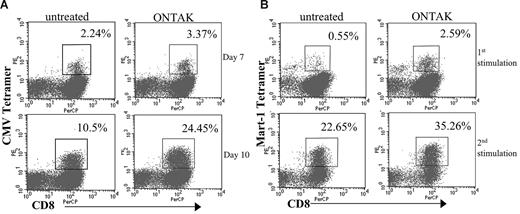 Figure 2. Expansion of PBMCs pretreated with denileukin diftitox by CMV and MART-1 peptides. PBMCs from a CMV+ donor were treated in vitro with denileukin diftitox or media for 18 hours. (A) Cells were replated in 10 U/mL IL-2 for 3 days and then cultured with CMVpp65 peptide and IL-2. Cells were analyzed by peptide–MHC tetramer staining on days 7 and 10 of culture. Data are presented as the percentage of CD8+CMV+ cells for untreated and denileukin diftitox–pretreated PBMCs. (B) Cells were replated in 10 U/mL IL-2 for 3 days and were then stimulated with MART-1 (26-35) peptide and IL-2. Peptide–MHC tetramer staining was performed on day 8 of culture. These cells were then restimulated with autologous PBMCs pretreated with denileukin diftitox (or media) as described, pulsed with MART-1 peptide, and irradiated. Cells were again analyzed by MART-1–specific tetramer 8 days after this second stimulation. We present the percentage of CD8+MART-1+ cells for untreated and denileukin diftitox–pretreated cells for both the first and second stimulations. Boxes on the graphs represent cells gated for analysis of percentage positive CD8 and tetramer.