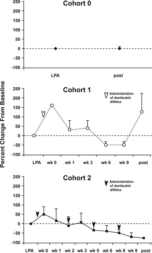 Figure 3. Changes in levels of Treg cells following immunization and/or administration of denileukin diftitox. PBMCs before and after vaccination for each cohort were analyzed by flow cytometry for expression of CD4, CD25, and Foxp3. (A) Cohort 0: PBMCs were collected before and after TRICOM-CEA vaccination. (B) Cohort 1: PBMCs were collected before TRICOM-CEA vaccination and denileukin diftitox administration (LPA), before vaccination and after denileukin diftitox (week 0), and weeks 1, 3, 6, 9, and following the final vaccine dose. (C) Cohort 2: before TRICOM-CEA vaccination and denileukin diftitox (LPA), before vaccination and after 1 dose of denileukin diftitox (week 0) and weeks 1, 2, 3, 5, 6, 8, 9, and following the final vaccination. Arrows indicate time of denileukin diftitox administration. The data are presented as the mean change in percentage of CD4+CD25+ cells that are 90% and greater Foxp3+ plus or minus SE for patients completing 4 vaccinations for each cohort (5 patients analyzed for each cohort). The data for each cohort are presented as the mean percentage change in the percentage of CD4+CD25highFoxp3+ cells from baseline, defined as the time of the leukapheresis (LPA) before any denileukin diftitox. Arrows indicate time of administration of denileukin diftitox.