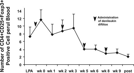 Figure 4. Number of Treg cells per microliter of blood after immunization and administration of denileukin diftitox for cohort 2. Whole blood was stained using BD Bioscience TruCount tubes analyzed by flow cytometry to determine total number of Treg cells per microliter of blood. The data are presented as the mean number of CD4+CD25highFoxp3+ cells/μL blood plus or minus SE for 5 patients completing 4 vaccinations for cohort 2. Analysis was performed before each vaccine injection and following the final vaccination, and before each denileukin diftitox infusion.
