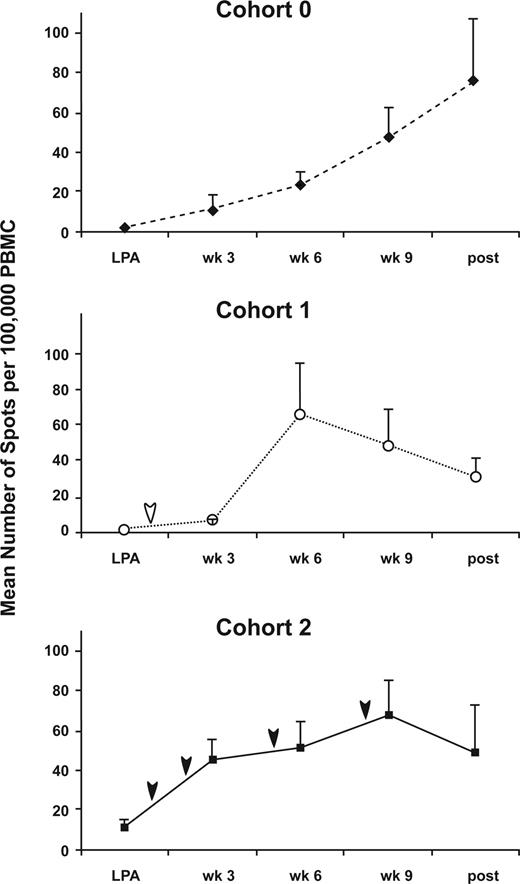 Figure 5. Analysis of CEA-specific T cells by ELISPOT assay for each cohort.PBMCs collected before and after TRICOM-CEA vaccination were analyzed for their response to rF-CEA(6D)-TRICOM by ELISPOT assay. The data represent the mean number of IFNγ-producing cells per 100 000 PBMCs plus or minus SE for patients completing 4 injections for each cohort. Arrows indicate time of denileukin diftitox administration.