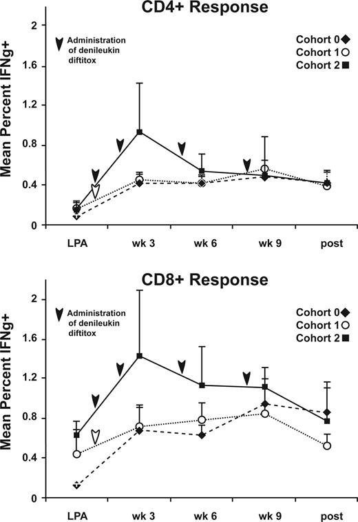 Figure 6. Cytokine flow cytometry results at each time point. PBMCs collected before and after TRICOM-CEA vaccination were analyzed for intracellular production of IFNγ in response to rF-CEA(6D)-TRICOM using flow cytometry. The data are presented as the mean percentage of CD4+ or CD8+CD69+IFNγ+ T cells for patients completing 4 injections for each cohort. Arrows indicate time of denileukin diftitox administration.