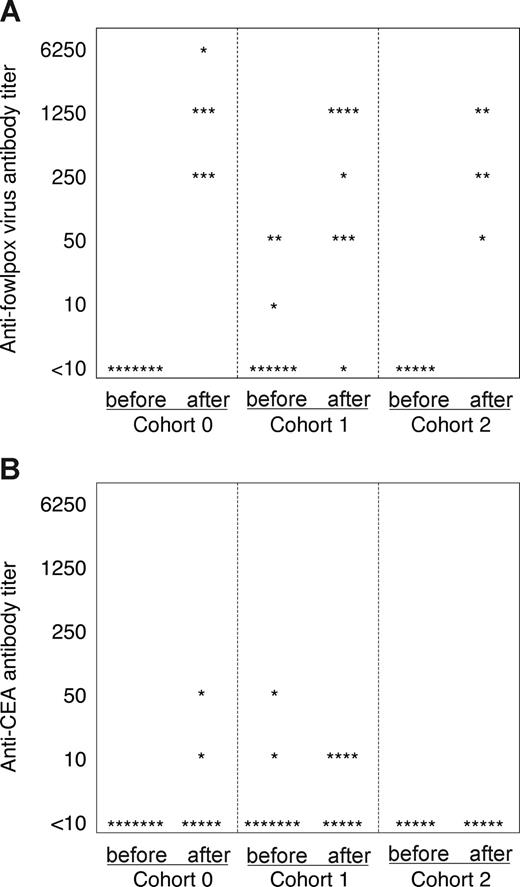 Figure 7. Fowlpox- and CEA-specific antibody induction for each cohort. Patient sera for each cohort were tested by ELISA for antibodies to (A) fowlpox virus and (B) CEA protein. The antibody titer for each patient tested is represented before and after vaccination by a star symbol.