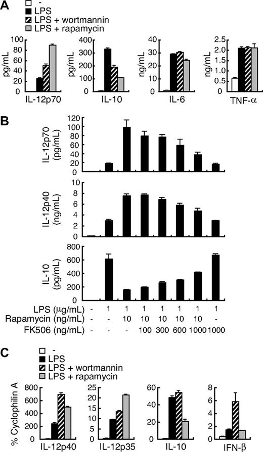 Figure 3. The effect of rapamycin on LPS-induced cytokine expression in BMDCs. (A) BMDCs were stimulated with 1 μg/mL LPS in the presence or absence of either 100 nM wortmannin or 10 ng/mL rapamycin for 24 hours and assayed for the production of IL-12p70, IL-10, IL-6, and TNF-α by ELISA. (B) BMDCs were stimulated with 1 μg/mL LPS with or without 10 ng/mL rapamycin along with the indicated concentrations of FK506 for 24 hours and assayed for the production of IL-12p70, IL-12p40, and IL-10 by ELISA. (C) BMDCs were pretreated with or without either 100 nM wortmannin or 10 ng/mL rapamycin for 20 minutes before stimulation with 1 μg/mL LPS. After 4 hours, total RNA was isolated, and IL-12p40, IL-12p35, IL-10, and IFN-β mRNA levels were assessed by real-time PCR using cyclophilin A mRNA as a reference. All data are indicated as median plus or minus SD of duplicate samples. Similar results were obtained with 2 to 4 independent experiments.