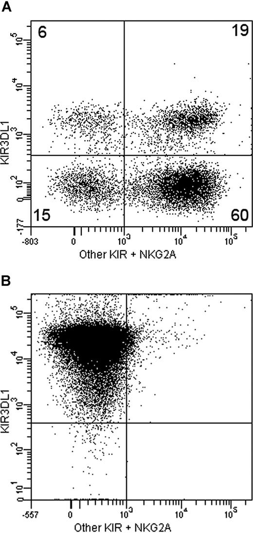 Figure 1. Inhibitory MCH receptor repertoire of selected and unselected NK cells. (A) Inhibitory MHC receptor repertoire of donor 1 (expressing Bw4 on HLA-A but not HLA-B), showing 6% of NK cells expressing KIR3DL1 as their sole inhibitory MHC receptor. Numbers on plot are the percentages of total cells in the gate. (B) The same analysis performed on clonally expanded NK cells after depletion for KIR2DL/S1/2/3 and NKG2A and positive selection for KIR3DL1.