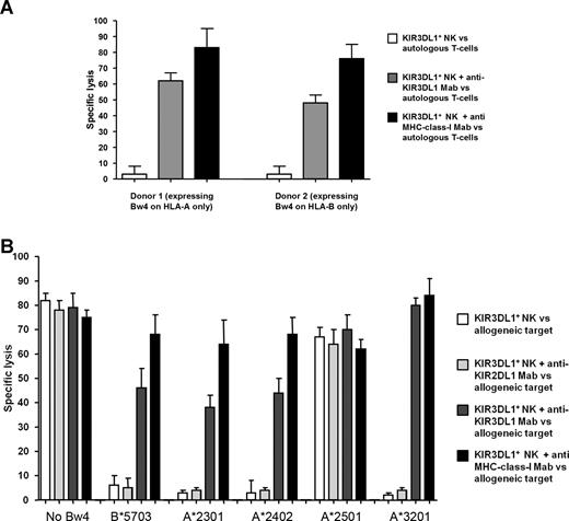 Figure 2. Cytotoxicity of KIR3DL1+ NK clones against target cells with or without expression of Bw4. (A) KIR3DL1+ NK clones of both donor 1 expressing Bw4 on HLA-A only and donor 2 expressing Bw4 on HLA-B only are tolerant to autologous target cells. Lysis can be reconstituted in both cases by antibody-blocking of either KIR3DL1 on NK cells or MHC class I on target cells. (B) KIR3DL1+ NK clones lyse target cells lacking Bw4 or expressing A*2501, whereas target cells expressing A*2301, A*2402, or A*3201 are protected from lysis, similar to target cells expressing an HLA-B antigen containing the Bw4 epitope (B*5703). Lysis of target cells expressing A*2301/A*2402/A*3201 or B*5703 is reconstituted by antibodies directed against KIR3DL1 or MHC class I but not by control antibody (KIR2DL1). Results of experiments with different target cells expressing the same allele were pooled.
