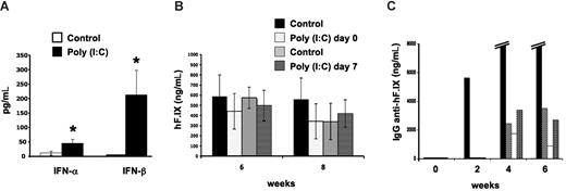 Figure 1. Lack of TLR3 signaling in organ-specific immunity to hF.IX. (A) IFN-α/β levels in serum 4 hours after intravenous administration of poly (I:C) compared with control mice (n = 4-5 per group). (B) Plasma levels of hF.IX after hepatic gene transfer with AAV2-ApoE/hAAT-hF.IX vector. C57Bl/6 mice were treated with or without poly (I:C) (control groups) at the time of vector administration or 7 days later (n = 4-5 per group). Note that poly (I:C)–treated animals did not develop antibody response to hF.IX (data not shown). Data in A and B are averages plus or minus SD. *Statistically significant differences (P < .05) in experimental compared with control groups; note that differences in panel B were not significant. (C) Plasma levels of anti-hF.IX IgG in TLR−/− mice after muscle-directed gene transfer (AAV2-CMV-hF.IX vector, n = 5). Each bar represents an individual animal. Four of 5 mice developed antibodies to hF.IX. (One mouse formed very high-titer antibody, 12-39 μg/mL at 4-6 weeks.)