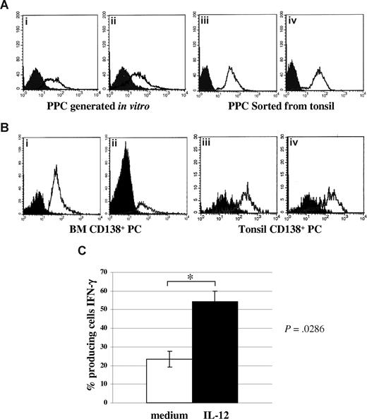Figure 1. Expression of IL-12Rβ2 in normal plasma cells. (A) IL-12Rβ2 surface expression in PPCs generated in vitro (i,ii) or sorted from tonsils (iii,iv), as assessed by flow cytometry using the BD mAb. Open profile represents IL-12Rβ2 staining; dark profile, isotype-matched mAb staining. (B) IL-12Rβ2 surface expression in CD138+ PCs purified from normal BM (i,ii) or tonsil (iii,iv), as assessed by flow cytometry using the BD mAb. Open profile represents IL-12Rβ2 staining; dark profile, isotype-matched mAb staining. (C) Up-regulation of IFN-γ production in PPCs generated in vitro on incubation with medium (□) or hrIL-12 (■) for 48 hours, as assessed by flow cytometry. Results represent median IFN-γ+ cells plus or minus SE from 4 different experiments.
