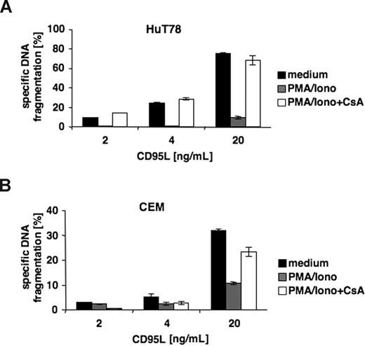 Figure 6. Cyclosporine A abolishes activation-induced resistance to apoptosis. (A) HuT78 and (B) CEM cells were either left untreated or stimulated for 16 hours with 20 ng/mL PMA and 1 μM ionomycin (Iono) with or without 1 μM CsA. Cells were then treated for an additional 8 hours with the indicated concentrations of CD95L. Apoptosis was determined by measuring DNA fragmentation and cell nuclei with hypodiploid DNA.