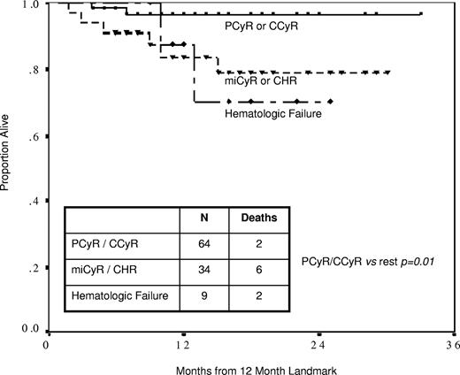 Figure 1. Projected survival from 12-month landmark. Patients achieving partial (PCyR) or complete cytogenetic response (CCyR) by 12 months had significantly superior projected survival than patients with minor cytogenetic response (miCyR) or complete hematologic response (CHR; 97% vs 84% at 1 year, P = .02), who in turn had similar projected survival as patients with hematologic failure (88% at 1 year, P = .89).