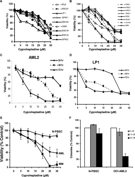 Figure 3. Cyproheptadine reduces the viability of myeloma and leukemia cell lines and primary patient samples. (A) Multiple myeloma cell lines (1.5 × 104/well) were seeded in 96-well plates and then treated with increasing concentrations of cyproheptadine. Cell viability was measured at 72 hours by MTS assay. Cell viability is expressed as a mean percentage plus or minus SD (n = 3) relative to untreated cells. (B) Leukemia cell lines were treated with increasing concentrations of cyproheptadine. Cell viability was measured at 72 hours by MTS assay. Cell viability is expressed as a mean percentage plus or minus SD (n = 3) relative to untreated cells. (C) OCI-AML2 (AML2) leukemia and (D) LP-1 myeloma cells were treated with increasing concentrations of cyproheptadine. At increasing incubation time, cell viability was measured by MTS assay. Cell viability is expressed as a mean percentage plus or minus SD (n = 3) relative to untreated cells at that time point. (E) Mononuclear cells from the peripheral blood of patients with AML (n = 9), the marrow of patients with myeloma (n = 8), or from the peripheral blood of volunteers donating G-CSF–mobilized hematopoietic stem cells for allotransplantation (N-PBSC; n = 5) were treated with increasing concentrations of cyproheptadine for 48 hours. After treatment, apoptosis was measured by staining with annexin V-FITC. Mononuclear cells from the marrow of patients with multiple myeloma were costained with phycoerythrin-labeled anti-CD138 to identify the plasma cells and the percentage of CD138+/annexin V− cells was quantified as a marker of myeloma cell viability. Data represent the mean percentage plus or minus SEM of viable cells relative to untreated control cells. (F) Mononuclear cells from patients with AML (n = 3) or from volunteers donating PBSC (n = 3) were treated with increasing concentrations of cyproheptadine for 24 hours. After treatment, cells were washed, plated in MethoCult, and counted as described in “Cell viability, apoptosis, proliferation, and clonogenic growth assays.” Data represent the mean percentage plus or minus SD of colonies relative to untreated control cells.