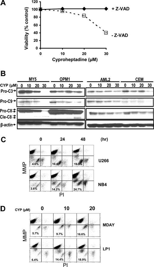 Figure 5. Cyproheptadine activates the mitochondrial pathway of caspase activation. (A) OCI-MY5 myeloma cells (2 × 104) were treated with increasing concentrations of cyproheptadine (CYP) with and without the pan-caspase inhibitor z-VAD-fmk (100 μM). Forty-eight hours after incubation, cell viability was measured by MTS assay. Data represent the mean percentage plus or minus SD of viable cells compared with control treated controls. (B) OCI-MY5 and OPM1 myeloma cells and OCI-AML2 and CEM leukemia cells were treated with increasing concentrations of cyproheptadine. Twenty-four hours after treatment, total cellular protein was isolated and analyzed by SDS-PAGE/immunoblotting using anti–caspase-3 (Pro-C3), anti–caspase-8 (Pro-C8), anti–caspase-9 (Pro-C9), and anti–β-actin. Cle-C8 indicates cleaved caspase-8. (C) U266 and NB4 cells (2 × 106) were treated with cyproheptadine (CYP, 20 μM) for increasing times. After incubation, cells were harvested and stained with DiIC1(5) and PI to measure mitochondrial membrane potential (ΔΨM) and plasma membrane integrity, respectively. Results were analyzed by flow cytometry. (D) MDAY-D2 and LP-1 cells (2 × 106 cells) were treated with increasing concentrations of cyproheptadine. Forty-eight hours after incubation, cells were harvested and stained with DiIC1(5) and PI to measure mitochondrial membrane potential (ΔΨM). Results were analyzed by flow cytometry.