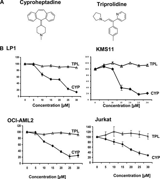 Figure 6. The structurally unrelated antihistamine triprolidine does not induce cell death. (A) The chemical structures of cyproheptadine and triprolidine are shown. (B) LP-1 and KMS11 myeloma and OCI-AML2 and Jurkat leukemia cells were treated with increasing concentrations of cyproheptadine (CYP) and triprolidine (TPL). Seventy-two hours after incubation, cell viability was measured by MTS staining. Data represent the mean percentage plus or minus SD of cell viability relative to untreated controls.