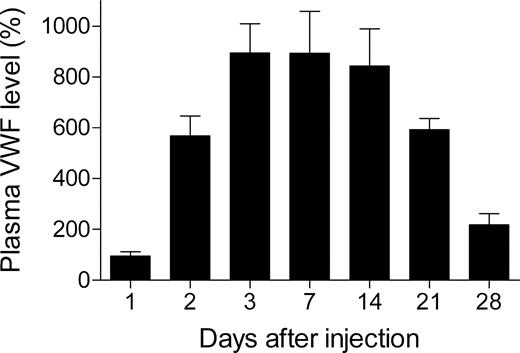 Figure 1. Time-course of mVWF expression after hydrodynamic injection of pLIVE-mVwf in VWF−/− mice. VWF−/− mice (n = 5-9 for each time point) were injected within 5 seconds with a large volume of saline containing 50 μg pLIVE-mVWF. Blood samples were collected at different time points after injection, and plasma mVWF expression was determined by enzyme-linked immunosorbent assay. Data are presented as means plus or minus SEM.