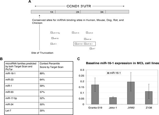 Figure 1. CCND1 is a target of miR-16-1 as predicted by Target Scan. (A) Shown are the seed binding regions located in the distal region of the CCND1 3′ UTR. The 2 binding sites for miR-16-1 are boxed. The truncation (shown by ↑) deletes CCND1 all miRNA binding sites. (Adapted from Target Scan.21) (B) Table showing the context percentile score of each microRNA family predicted to target CCND1 by Target Scan.21 The higher the context score, the higher the probability that the microRNA will be able to inhibit CCND1 translation. (C) qRT-PCR to show the endogenous miR-16-1 expression in MCL cell lines. Error bars represent SD.
