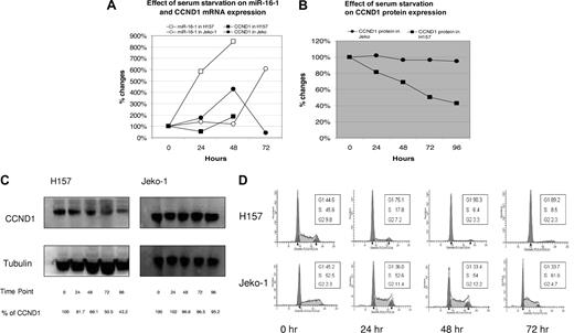 Figure 5. Endogenous miR-16-1 inhibits CCND1 translation in H157. (A) Serum starvation increases miR-16-1 by approximately 800% in H157 and approximately 600% in Jeko-1. Serum starvation also increases CCND1 mRNA approximately 200% in H157 but decreases CCND1 mRNA in Jeko-1. (B) Serum starvation decreases CCND1 protein expression in H157 by approximately 30% at 48 hours and has no effect on CCND1 protein expression in Jeko-1 even at 96 hours. (C) Western blot analysis showing down-regulation of CCND1 protein expression in H157, while no changes occurred in Jeko-1 with serum starvation. (D) Cell-cycle analysis showing cell-cycle progression in H157 and Jeko-1 with serum starvation. The accumulation of cells in G1-phase in H157 at 48 hours indicates that serum starvation causes cell-cycle arrest. Notice that cell-cycle progression does not change dramatically in Jeko-1 even with serum starvation.