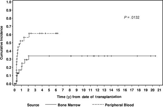Figure 2. Cumulative incidence of chronic GVHD by hematopoietic cell source.