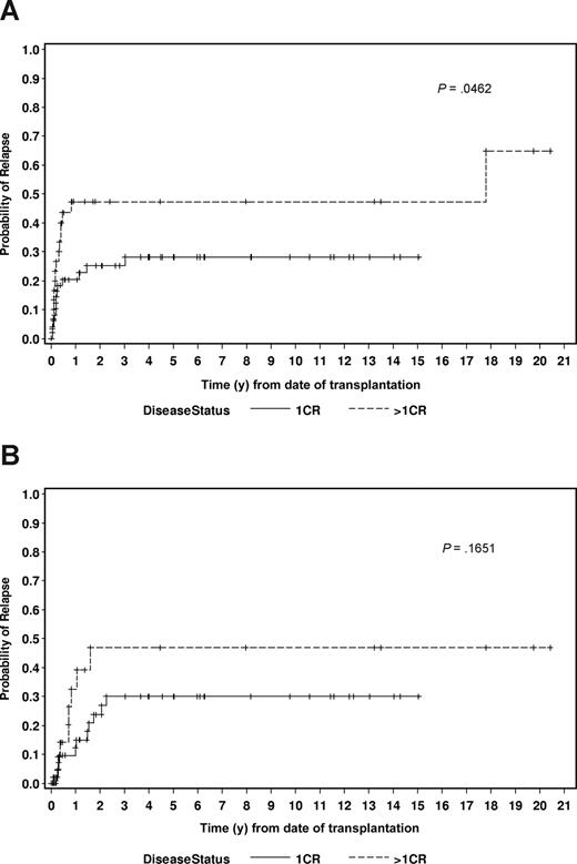 Figure 3. Outcomes by remission status. (A) Nonrelapse mortality by remission status at transplantation. (B) Relapse incidence by remission status at transplantation.
