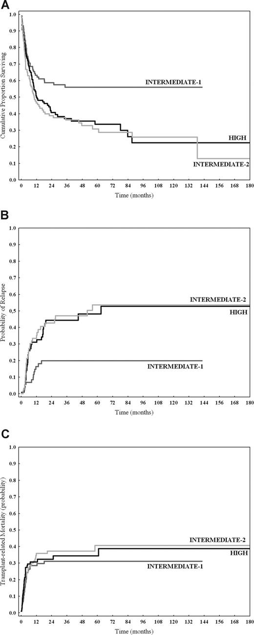 Figure 2. Posttransplantation outcome according to IPSS. Overall survival (A), probability of relapse (B), and transplant-related mortality (C) after allogeneic hematopoietic stem cell transplantation in patients diagnosed with MDS according to WHO criteria and classified according to IPSS. Risk categories were evaluated at the time of transplantation in patients undergoing allo-SCT upfront and before remission-induction chemotherapy in those receiving treatment before transplantation.