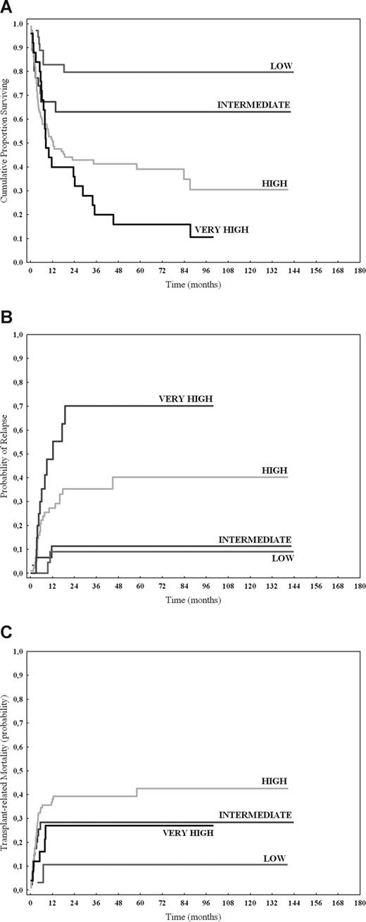 Figure 3. Posttransplantation outcome according to WPSS. Overall survival (A), probability of relapse (B), and transplant-related mortality (C) after allogeneic hematopoietic stem cell transplantation in patients diagnosed with MDS according to WHO criteria and classified according to WPSS. Risk categories were evaluated at the time of transplantation in patients undergoing allo-SCT upfront and before remission-induction chemotherapy in those receiving treatment before transplantation.