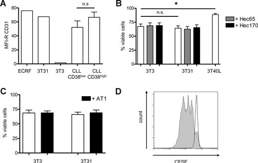 Figure 1. Expression of CD31 on CLL or bystander cells does not influence survival and proliferation of CD38high CLL cells. (A) Like ECRF24 and CD31-transfected 3T3-cells (3T31), CLL cells have a high surface expression of CD31, irrespective of CD38 expression (MFI-R = ratio mean fluorescence APC-conjugated CD31/ MFI APC-conjugated isotype-control; CLL CD38low n = 8, CLL CD38high n = 15; error bars represent SEM; n.s. = not significant, unpaired 2-sided Student t test). (B) There is no significant difference in viability of CLL cells cocultured with 3T3 and 3T31 cells, with or without addition of blocking CD31 antibodies (HEC65 and HEC170). CLL cells cocultured with 3T3 transfected with CD40-ligand (3T40L) have a significantly increased survival (viability shown at 5 days; * P < .05, paired 2-sided Student t test). (C) There is no significant modulation of viability of CLL-cells cocultured with 3T3 and 3T31 cells, with or without addition of the anti-CD38 antibody AT1 (viability shown at 5 days). (D) Combined CD40 and TLR-9 triggering induces marked proliferation of CLL cells.