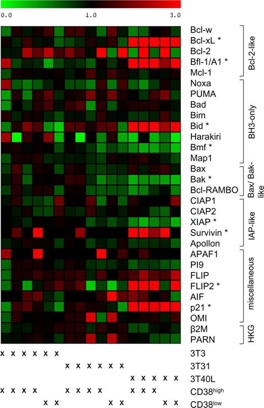 Figure 2. Coculture of CLL cells with CD31-transfected fibroblasts does not result in an altered expression profile of apoptosis-regulating genes. CLL samples were cocultured for 3 days with 3T3, 3T31, or 3T40L cells (CD38low n = 2; CD38high n = 4 for 3T3; 3T31 and n = 3 for 3T40L). The relative expression level of indicated genes, as assessed by RT-MLPA, was related to the average expression in the CLL samples cocultured with 3T3 cells. The resulting matrix was imported into the program MultiExperiment Viewer, and values were assigned green or red colors: green for values between 0 and 1, indicating down-regulation, and red for values greater than 1, indicating up-regulation. The CLL samples are ordered as indicated below the matrix. In the right column, the genes are ordered by functional category (HKG = housekeeping genes; β2M = β-2-microglobulin). A significant change in expression level was defined as a 2-fold up- or down-regulation of the average expression of a gene in samples cocultured with 3T31 or 3T40L cells compared with samples cocultured with 3T3 cells and a statistical significant difference with a P value less than .05 (2-sided Student t test for 5 paired samples). No significant differences were found after coculture with 3T3 or 3T31 cells; genes with a significant differential expression level after coculture with 3T40L are denoted with *. To exclude the possibility that variations in gene expression occur at time points earlier or later than 72 hours, additional RNA of 2 CD38high CLL patients was isolated after 24 and 120 hours of coculture. At these additional time points, no differences were found (data not shown).