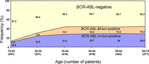 Figure 1. Frequencies of BCR-ABL in B-precursor ALL according to age groups. Fifteen (0.6%) patients showed both types of transcripts (M-bcr and m-bcr) and were not included in this diagram.