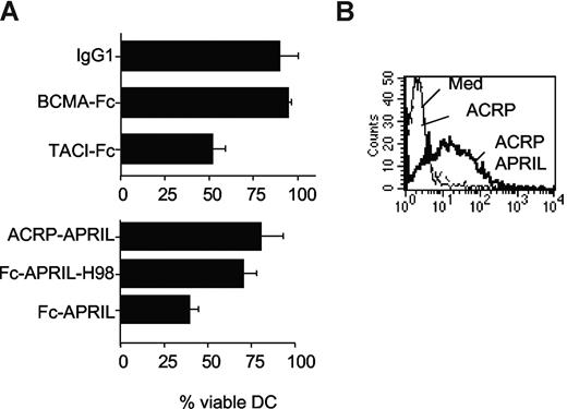 Figure 1. HSPG and FcR cross-linking impair DC generation. (A) Peripheral blood monocytes were cultured in GMCSF/IL-4 in the presence of 10 μg/mL of the indicated reagents. After 6 days, the number of viable DCs in the culture was assessed by dye exclusion; 100% was arbitrarily defined as the number of DCs recovered from culture with medium alone. Error bars represent SD. (B) Binding of 10 μg/mL ACRP-APRIL on monocyte-derived DCs. ACRP alone served as a negative control.