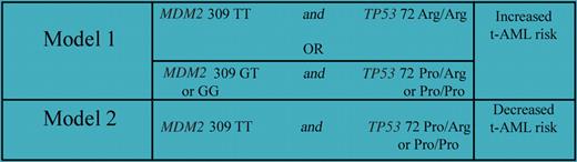 MDM2 and TP53 interaction in t-AML. Data regarding interactions between MDM2 309 and TP53 72 alleles were consistent with double-homozygous-state TT and Arg/Arg, or any genotype with at least one MDM2 SNP 309G and one TP53 codon 72 Pro resulting in increased risk of t-AML. Any TP53 Pro–containing genotype with MDM2TT was protective.