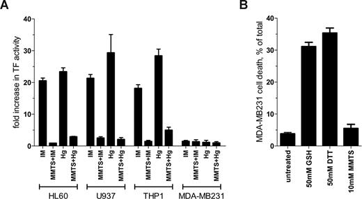 Figure 1. Comparison of TF de-encryption in different cell types. (A) HL60 and U937 cells were stimulated for 6 hours with 1 μM PMA to induce TF expression. The PMA-treated cell lines and THP1 and MDA-MB231 cells were incubated with 10 μM ionomycin (IM), 100 μM HgCl2 (Hg) or dimethylsulfoxide vehicle control for 30 seconds and TF procoagulant activity measured by clotting time or by analysis of progress curves of factor X activation.1 Both methods of measuring TF procoagulant activity gave equivalent results (data not shown). Cells were also preincubated for 10 minutes with 10 mM (HL60, U937, and MDA-MB231 cells) or 50 mM (THP1 cells) MMTS before the addition of ionomycin or HgCl2. Results are expressed as fold change in TF activity compared with DMSO-treated cells. The bars and errors are the means plus or minus the SE of at least 3 determinations. (B) MDA-MB231 cells at approximately 80% confluence were incubated with 50 mM GSH or DTT or 10 mM MMTS for 15 minutes at 37°C and the cells washed twice with HEPES-buffered saline. Cell viability was determined using CytoTox-One Reagent (Promega, Madison, WI). The bars and errors are the means plus or minus the SE of 3 determinations.