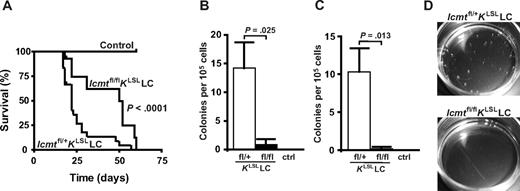 Figure 6. Inactivation of Icmt improves survival and reduces autonomous colony growth of hematopoietic cells in a second model of K-RAS–induced malignancies. (A) Survival of Icmtfl/+KLSLLC (n = 24), Icmtfl/flKLSLLC (n = 14), and control (n = 10) mice. Methylcellulose colony assay of bone marrow cells (B) and splenocytes (C) (n = 3 for each genotype) cultured in the absence of exogenous growth factors. (D) Photographs from typical experiment in panel C.
