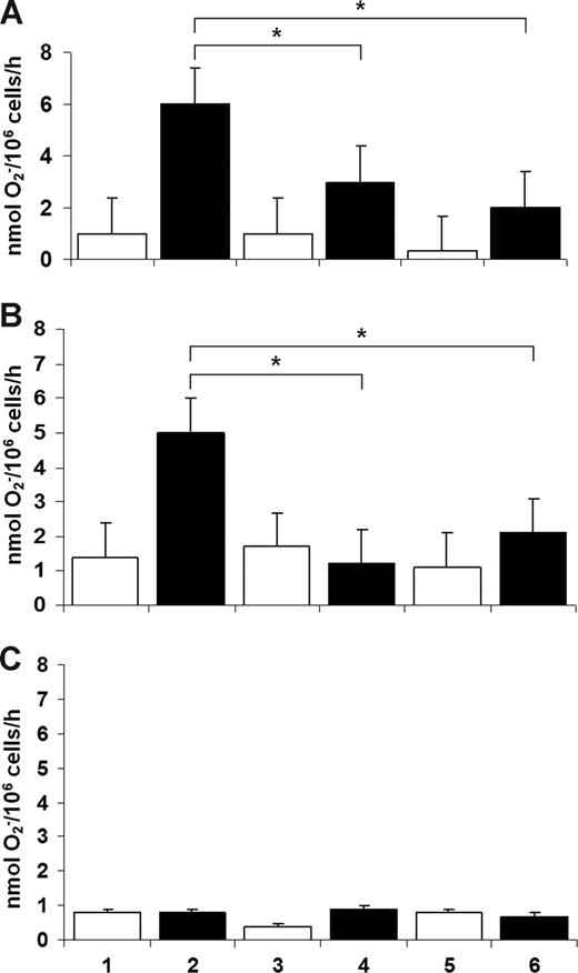 Figure 1. PMA-stimulated superoxide release by U937 cells. Wild-type U937 cells (A) and U937 cells transfected with empty vector (B) show that the NF-κB inhibitors dexamethasone and gliotoxin inhibited superoxide release by myelomonocytic cells induced to differentiate by IFN-γ and TNF-α (*P < .05 in all situations; n = 8, Mann-Whitney test). (C) Complete suppression of superoxide generation in a U937 subclone transfected with IκB S32A/S36A, including cells not exposed to any exogenous inhibitor (lane 2). In all panels: lanes 1, 3, and 5, undifferentiated U937 cells; lanes 2, 4, and 6, U937 cells induced to differentiate by IFN-γ and TNF-α; lanes 1 and 2, no inhibitor; lanes 3 and 4, dexamethasone (1 μmol/L); lanes 5 and 6, gliotoxin (10 μmol/L).