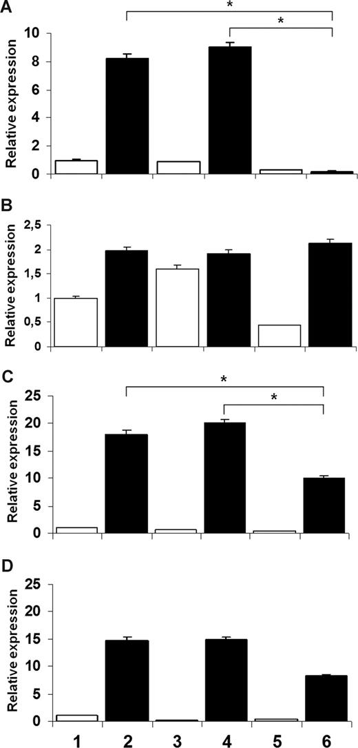 Figure 3. CYBB, CYBA, NCF-1, and NCF-2 gene expression in U937 cells induced to differentiate by IFN-γ and TNF-α. (A and C) respective down-regulation of CYBB and NCF-1 transcript levels in the U937 subclone transfected with IκB S32A/S36A, compared with the wild-type and U937 cells transfected with empty vector (*P < .05 in all situations; n = 4, Mann-Whitney test). (B) CYBA gene expression was not affected. (D) NCF-2 gene expression was not significantly inhibited by transfection with IκB S32A/S36A (P > .05 in all situations; n = 4, Mann-Whitney test).