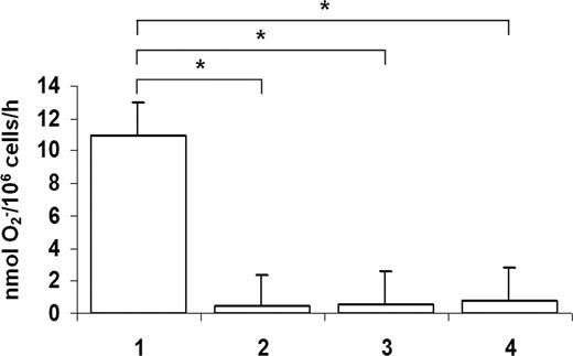 Figure 4. Superoxide release by EBV-transformed B cell lines. Cell lines were derived as follows: lane 1, healthy donor; lane 2, a patient with X-linked CGD; and lanes 3 and 4, 2 patients with EDA-ID. Superoxide generation in EDA-ID cells was significantly lower than that in the normal cell line (P < .05, n = 6, Mann-Whitney test) and equivalent to that in the X-linked CGD cell line.