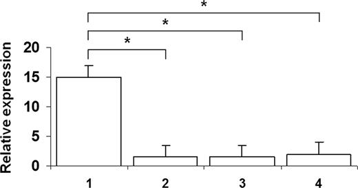 Figure 5. CYBB gene expression in EBV-transformed B-cell lines. Cell lines were derived as follows: lane 1, healthy donor; lane 2, a patient with X-linked with CGD; and lanes 3 and 4, the designated patients with EDA-ID. CYBB gene expression by EDA-ID cells was significantly lower than that in the normal cell line (P < .05, n = 6, Mann-Whitney test) and equivalent to that in the X-linked CGD cell line.