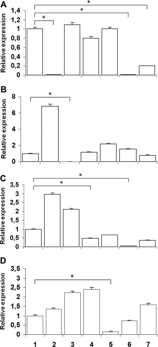 Figure 6. CYBB, CYBA, NCF-1, and NCF-2 gene expression in EBV-transformed B-cell lines. Cell lines were derived as follows: lane 1, healthy donor; lane 2, X-linked CGD; lane 3, A22-CGD; lane 4, A47-CGD; lane 5, A67-CGD; lane 6, EDA-ID IκB S32I; lane 7, EDA-ID NEMO/IKKγ W420X. (A) CYBB gene expression in EDA-ID cells was significantly lower than that in the normal cell line or other CGD cell lines (P < .05, n = 4, Mann-Whitney test) and equivalent to that in the X-linked CGD cell line. (B) CYBA gene expression was only affected in the A22 CGD cell line (P < .05, n = 4, Mann-Whitney test). (C) NCF-1 gene expression by EDA-ID IκB S32I was significantly lower than that in the normal cell line or other CGD cell lines (P < .05, n = 4, Mann-Whitney test) and equivalent to that in the A47 CGD cell line. (D) NCF-2 gene expression was only partially affected in the EDA-ID IκB S32I cell line (P > .05, n = 4, Mann-Whitney test) but almost abolished in the A67 CGD cell line (P < .05, n = 4, Mann-Whitney test).