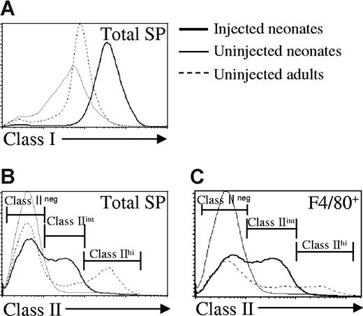 Figure 2. In vivo exposure to NIMA-like allogeneic cells induces striking phenotypic changes on neonatal spleen cells. Neonatal and adult BALB/c (H-2d) mice were injected with C57BL/6 (H-2b) adult spleen cells, as described in “Preparation and injection of donor cells.” Seven days later, spleen cells were harvested and analyzed by flow cytometry. Spleens were pooled from 2 to 3 mice per group. (A) Host-specific class I MHC expression. The depicted histogram is representative of 12 independent experiments. (B) Host-specific class II MHC expression. The histogram shown is representative of 8 independent experiments. (C) Expression of class II MHC on F4/80+ spleen cells. The histograms are representative of 6 independent experiments.