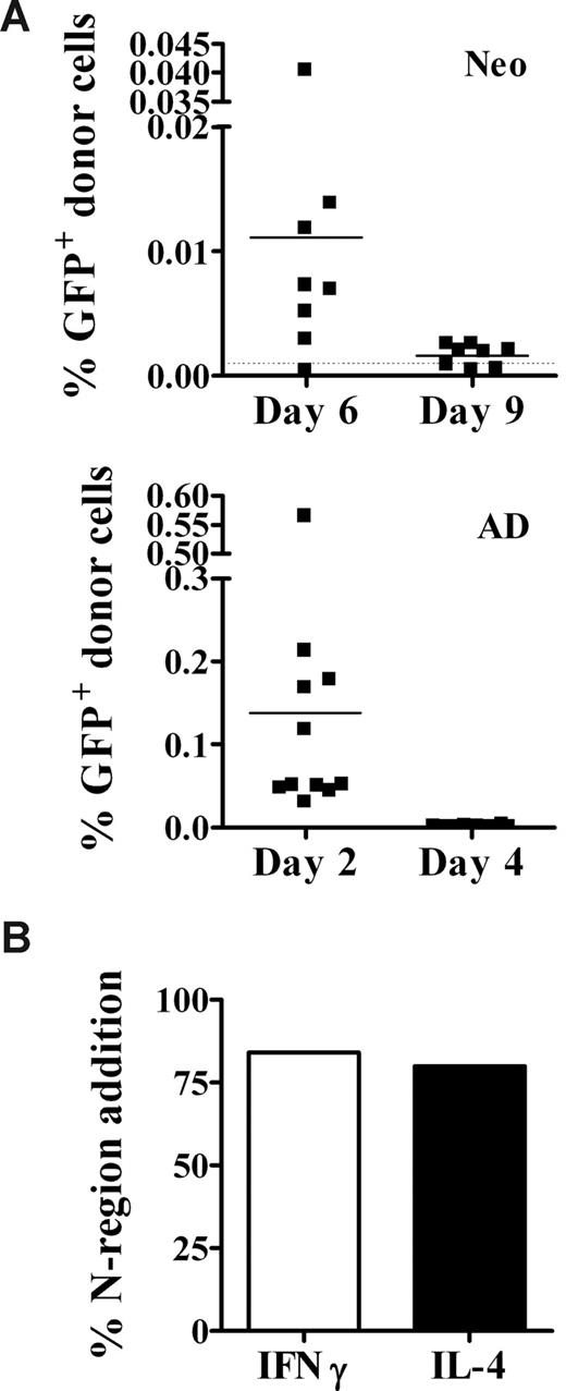 Figure 4. Donor cells persist in the neonate for at least 6 days after injection. (A) Neonates (top panel) and adults (bottom panel) were injected with allogeneic GFP+ cells, as described in Figure 2. Two to 9 days later, spleen cells were harvested for DNA isolation. DNA (0.1 μg) from individual animals was used in a quantitative GFP-specific real-time PCR assay to test for the presence of donor GFP+ cells, as described in Figure 1. The limit of sensitivity (dotted line) for this assay was 0.001%. Data are pooled from 2 to 3 independent experiments. (B) Cytokine-secreting memory CD4+ spleen cells were sorted, and the frequency of N-region addition in the CDR3 region of the TCR was determined as described in “Determination of N-region addition in the CDR3 region of the TCR.” Data represent 19 clones from IFNγ-secreting cells and 24 clones from IL-4–secreting cells.