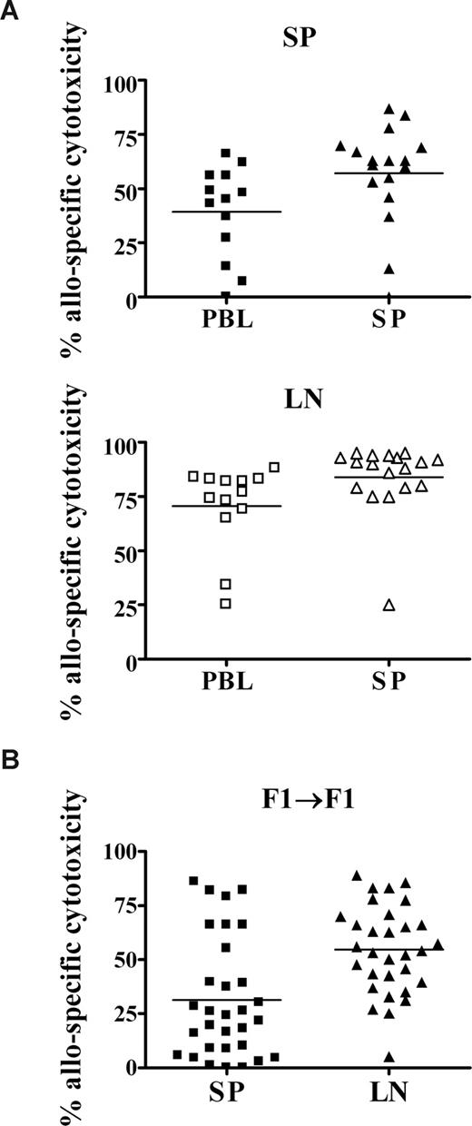 Figure 5. In vivo cytotoxic responses to NIMA-like alloantigens develop during the neonatal period. (A) Neonates were injected with allogeneic adult spleen cells or PBLs. Seven days later, the percentage of allospecific cytotoxicity in the spleen (SP) and lymph nodes (LNs) was determined, as described for Figure 3. Data are pooled from 2 to 4 independent experiments. (B) (BALB/c × FVB) F1 neonates were injected with semiallogeneic adult (C57BL/6 × FVB) F1 spleen cells, as described for Figure 2. Seven days later, neonates were injected with a 1:1 mixture of Far Red–labeled (C57BL/6 × FVB) F1 and (BALB/c × FVB) F1 cells, as described in “In vivo cytotoxicity assays.” The percentage of allospecific cytotoxicity in the spleen (SP) and lymph nodes (LNs) was determined as described for Figure 3. Data are pooled from 3 independent experiments; n = 31 neonates.