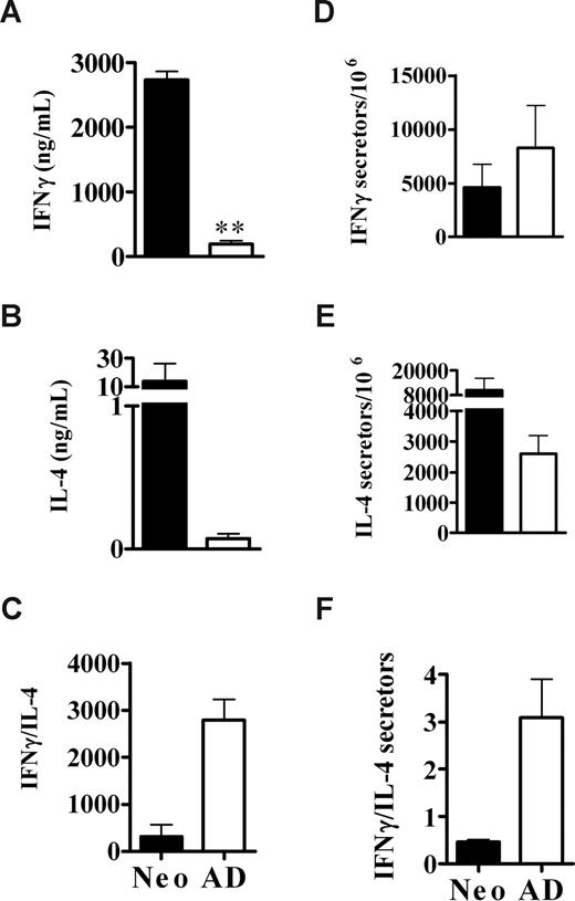 Figure 6. Neonates develop vigorous Th1 and Th2 primary responses to NIMA-like alloantigens. Neonates and adults were injected with allogeneic cells, as described for Figure 2. Seven days later, purified CD4+ cells from injected neonates or adults were stimulated with allogeneic APCs and assayed for cytokine production by ELISA after 48 hours (A-C) or frequency of cytokine-producing cells by ELISPOT after 72 hours (D-F) as described in “Culture conditions for cytokine ELISA and ELISPOT.” The in vitro responses of age-matched, naive controls, determined in parallel were as follows: for neonates: IFNγ, 109 (± 145) ng/mL and 1598 (± 534) secretors/106 cells; IL-4, 0.17 (± 0.03) ng/mL and 3798 (± 1412) secretors/106 cells; for adults: IFNγ, 9.4 (± 5.6) ng/mL and 1760 (± 339) secretors/106 cells; IL-4, 0.024 (± 0.024) ng/mL and 2054 (± 91) secretors/106 cells. Error bars represent the mean (± SD) of data from 2 independent experiments. Statistical significance was determined using a 2-tailed t test; **P = .002