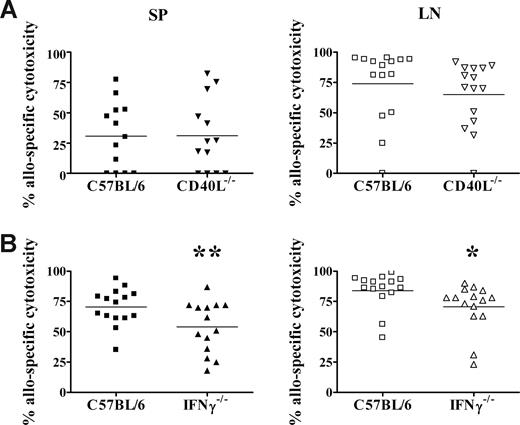 Figure 7. IFNγ production by donor cells contributes to the development of neonatal allospecific cytotoxic responses. Adult C57BL/6 (A,B), CD40L−/− spleen cells (A), or IFNγ−/− spleen cells (B) were transplanted into BALB/c neonates, as described for Figure 2. Seven days later, the percentage of allospecific cytotoxicity in the spleen (SP) and lymph nodes (LNs) was determined, as described for Figure 3. Data are pooled from 2 to 4 independent experiments. **P = .02; *P = .04, compared with wild-type donor cells by t test.