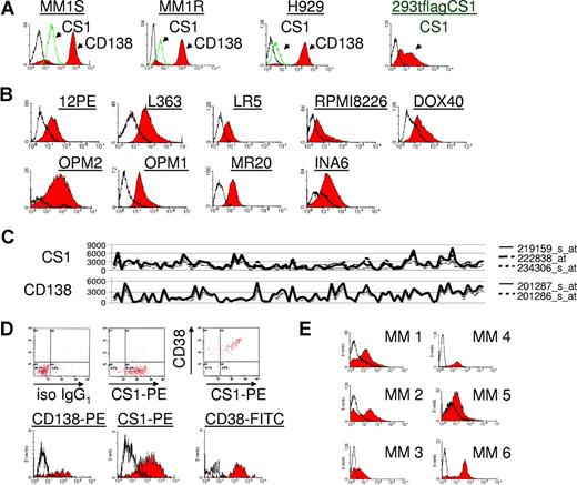 Figure 1. CS1 expression in MM cell lines and patient MM cells. (A) MM1S, MM1R, and H929 MM cell lines were washed and immunostained with anti-CS1 (mouse clone 235614)-PE (green histogram), -CD138-PE (red histogram), or -isotype control IgG1 (iso IgG1)-PE. Open histograms to the left of each panel are for iso IgG1. (B) Immunostaining with a chimeric anti-CS1 ChLuc90 mAb (red histogram) or control human IgG (open histogram) was performed in 9 MM lines. (C) Total RNA isolated from CD138-purified tumor cells of each MM patient was subjected to microarray analysis using Affymetrix U133 Plus 2.0 array data. Three probes for CS1 and 2 probes for CD138 are indicated. (D) Expression of both CS1 (PE) and CD38 (FITC) in CD138-purified MM patient cells is shown (top). Open histograms represent iso IgG1, whereas solid histograms are for indicated antigens (bottom). (E) Immunostaining with ChLuc90 mAb or iso IgG1 in patient MM cells. Open and solid histograms represent iso IgG1 and CS1, respectively. 293tflagCS1 overexpressing CS1 was used as a positive control.