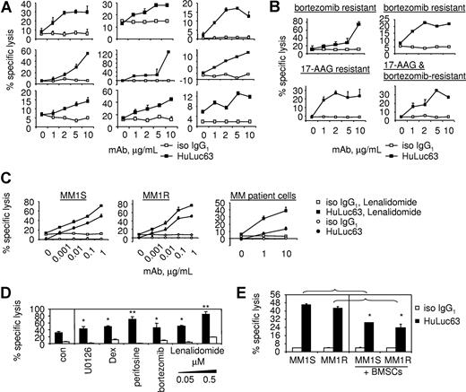 Figure 5. HuLuc63 mediates lysis of autologous MM cells resistant to conventional or novel therapies. (A) CD138-purified tumor cells from 9 patients with MM resistant or refractory to conventional therapies were incubated with autologous effector cells, in the presence of serial dilutions of HuLuc63 (■) or control iso IgG1 (□). Shown is mean plus or minus SE of triplicate wells. (B) CD138-purified tumor cells from 4 patients with MM resistant to either bortezomib or 17-AAG were incubated with autologous effector cells, in the presence of HuLuc63 (■) or iso IgG1 (□). Shown is mean plus or minus SE of triplicate wells. (C) PBMC effector cells were preincubated with lenalidomide (0.2 μM) followed by HuLuc63-mediated ADCC against MM1S and MM1R cells as well as primary MM patient cells. Shown is mean plus or minus SE of triplicate wells. (D) MM1R cells were pretreated overnight with U0126 (5 μM), Dex (25 nM), perifosine (5 μM), bortezomib (2 nM), or lenalidomide (0.05, 0.2 μM). HuLuc63-triggered ADCC against pretreated and control MM1R cells was assayed using PBMC effector cells from healthy donors (n = 3). HuLuc63, (■); iso IgG1 (□). *P < .05; **P < .01. (E) HuLuc63-mediated ADCC against MM1S and MM1R lines was performed in the presence or absence of BMSCs. *P < .05.