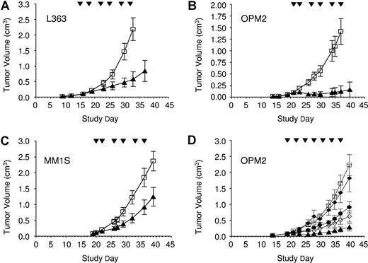 Figure 6. HuLuc63 exhibits antimyeloma activity in vivo and eradicates tumors in mice. (A-C) Mice with established myeloma xenograft tumors (average of approximately 100 mm3) were randomized into groups 16-21 days after inoculation and were then treated with either a humanized IgG1 control antibody (□) or HuLuc63 (▲). ▼ indicates the treatment days. Tumor growth results for individual mice are shown over a period of 40 days. Animals were taken off study once the tumors reached a size of greater than 2500 mm3. Group mean tumor volumes were significantly different between HuLuc63 and the control group in (A) the L363 model (P < .04 as of day 26); (B) the OPM2 model (P < .04 as of day 23); and (C) the MM1S model (P < .03 as of day 26). (D) Dose range finding study in the OPM2 model. Mice were randomized when tumors reached approximately 85 mm3 and were treated with control antibody at 10 mg/kg (□) or HuLuc63 at 0.1 mg/kg (♦), 0.5 mg/kg (●), 1 mg/kg (◇), and 10 mg/kg (▲). By day 23, all HuLuc63 groups reached significant difference from the control (with a minimum of P < .04), with the exception of the 0.1 mg/kg group, which was not significantly different from control throughout the study.