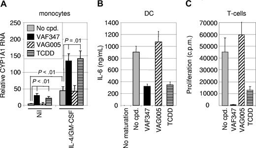 Figure 2. VAF347 induces AhR signaling. (A) VAF347 and TCDD, but not VAG005, induce the expression of CYP1A1 mRNA in peripheral blood monocytes. RNA was analyzed by qRT-PCR after a 4-hour incubation period with the compounds alone or in the additional presence of IL-4 and GM-CSF. The expression level of CYP1A1 relative to the housekeeping gene eF-1α is shown. The error bars indicate SD. P values indicate statistical significance determined by a paired Student t test. (B) VAF347 and TCDD, but not VAG005, inhibit IL-6 production by maturing DCs. Monocyte-derived DCs were activated with a cocktail containing GM-CSF, IFN-γ, TNF-α, anti-CD40 mAb, and goat anti–mouse IgG to crosslink the anti-CD40 mAb. The levels of IL-6 were measured in the supernatants by ELISA. (C) VAF347 and TCDD, but not VAG005, inhibit DC-mediated T-cell proliferation. Immature monocyte-derived DCs were pulsed with KLH and subsequently cocultured with autologous CD4+ T cells. The primed T cells were restimulated for 4 additional days with fresh antigen-pulsed DC before T-cell proliferation was measured by tritiated thymidine incorporation.