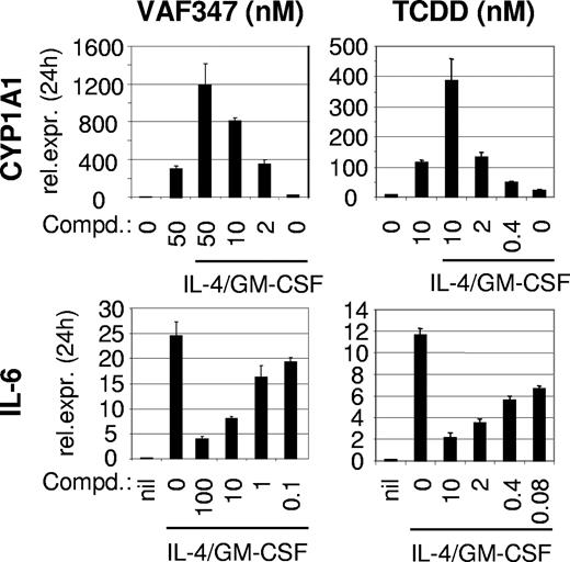 Figure 3. VAF347 inhibits cytokine induced IL-6 production in MonoMac1 cells. Top row: induction of CYP1A1 mRNA expression measured by qRT-PCR on treatment with VAF347 and TCDD in the absence or presence of IL-4 and GM-CSF; bottom row: inhibition of IL-4 plus GM-CSF–induced IL-6 transcription by the 2 AhR agonists. The expression levels of CYP1A1 and IL-6 relative to the housekeeping gene eF-1α are depicted. Error bars represent SD.