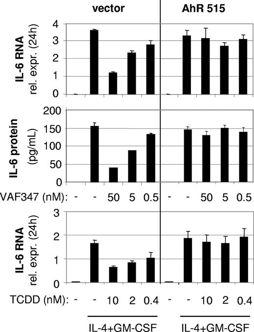 Figure 5. A trans-dominant negative AhR protein blocks the function of VAF347 in MM1 cells. Loss of biologic activity of VAF347 and TCDD to block IL-6 synthesis in AhR515 overexpressing MonoMac1 cells. Top row: qRT-PCR of IL-4+GM-CSF–induced IL-6 RNA after 24 hours in control (vector) or AhR515-expressing cells; middle row: IL-6 protein was measured in the supernatants from the same cells; bottom row: similar effects as for VAF347 are shown with TCDD on IL-6 mRNA. Error bars represent SD.
